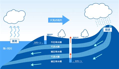 地下水井|地下水についての基礎知識｜地下水活用システムの東 